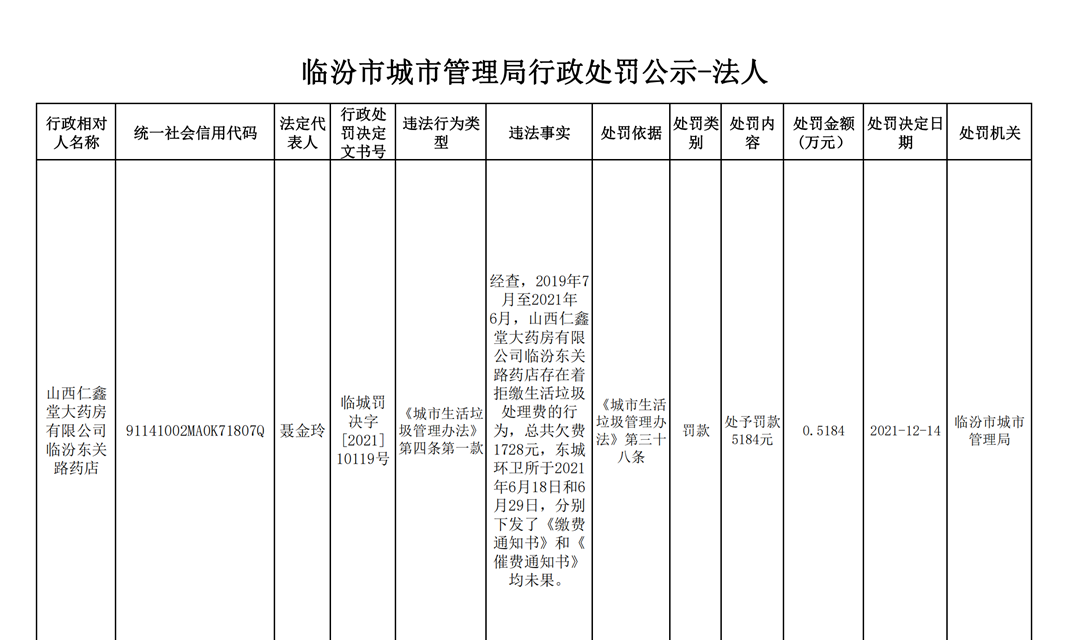 拒缴生活垃圾处理费 临汾一药店被行政处罚