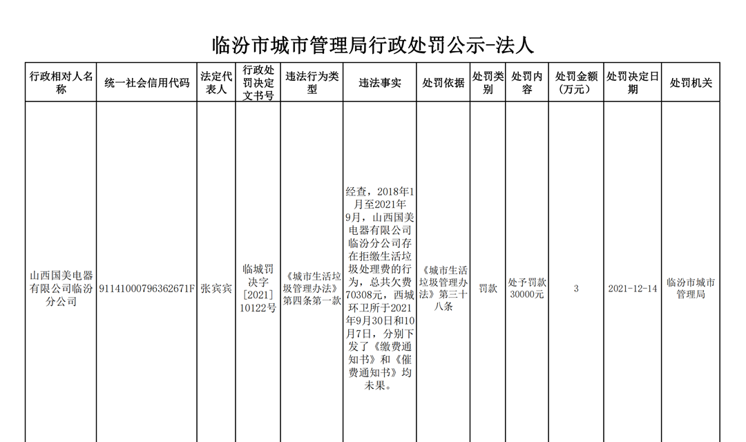 国美电器临汾分公司拒缴生活垃圾处理费被行政处罚