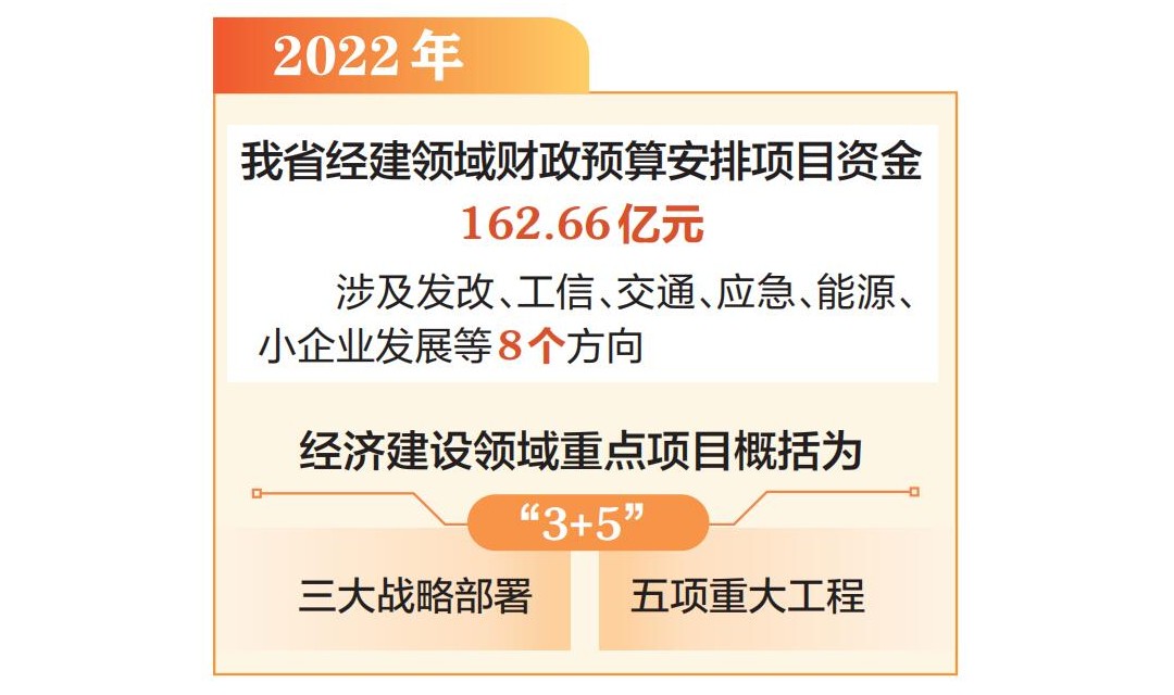 山西162.66亿元财政资金投向经建领域