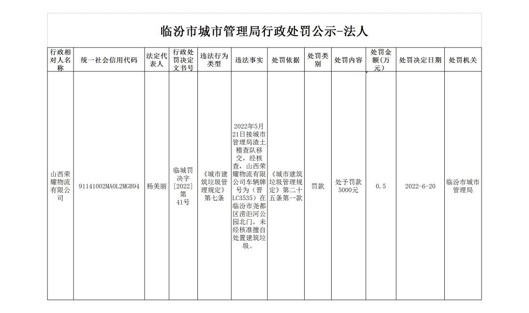 擅自处置建筑垃圾 山西荣耀物流有限公司被处罚