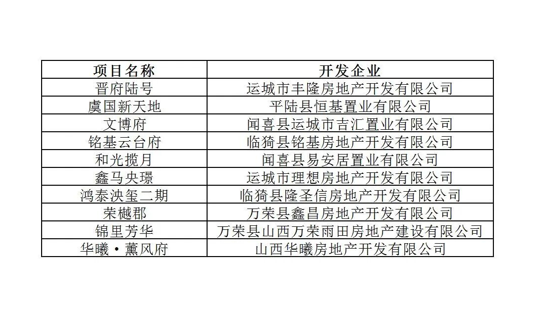 运城市十大商品房&ldquo;畅销项目&rdquo;名单揭晓